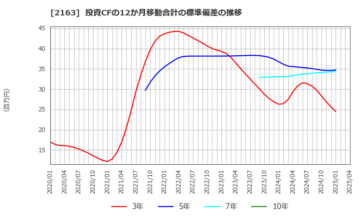 2163 (株)アルトナー: 投資CFの12か月移動合計の標準偏差の推移