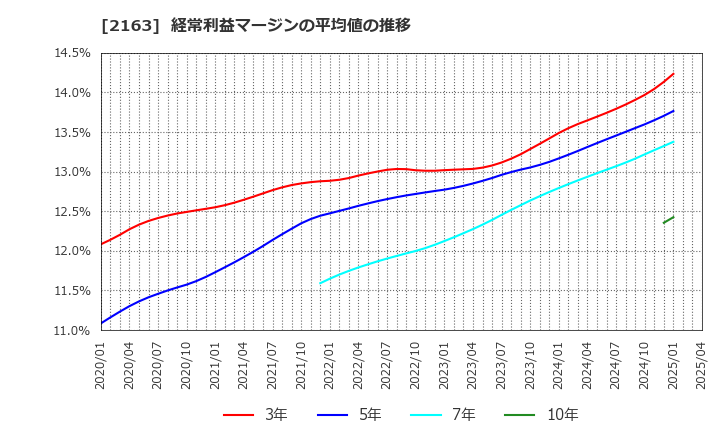 2163 (株)アルトナー: 経常利益マージンの平均値の推移