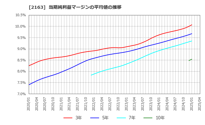 2163 (株)アルトナー: 当期純利益マージンの平均値の推移