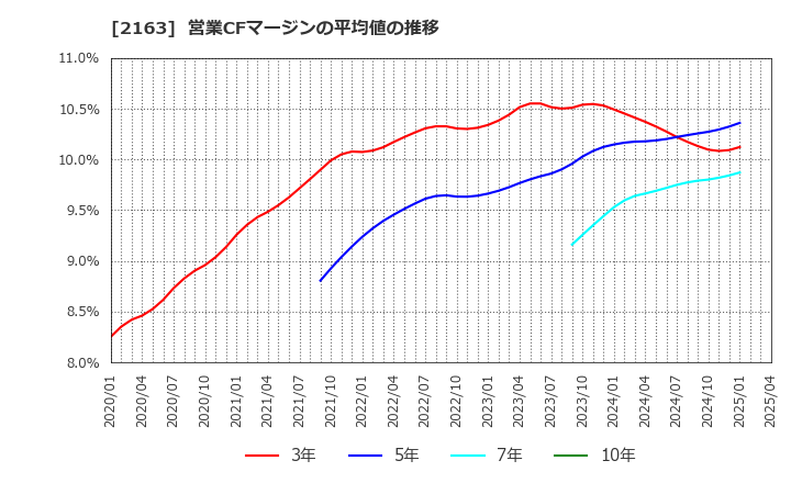 2163 (株)アルトナー: 営業CFマージンの平均値の推移