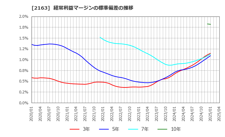 2163 (株)アルトナー: 経常利益マージンの標準偏差の推移