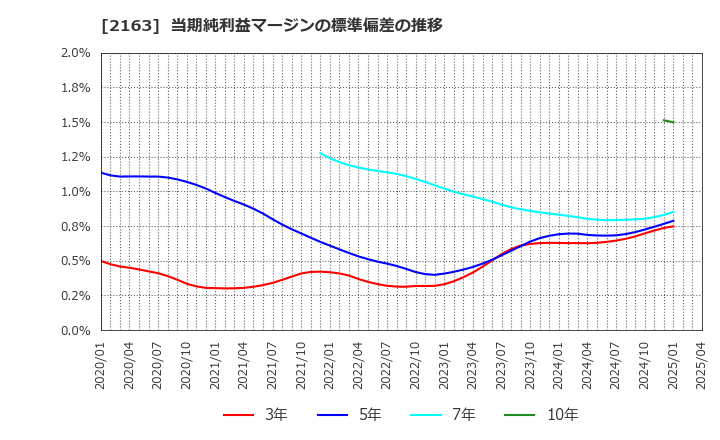 2163 (株)アルトナー: 当期純利益マージンの標準偏差の推移
