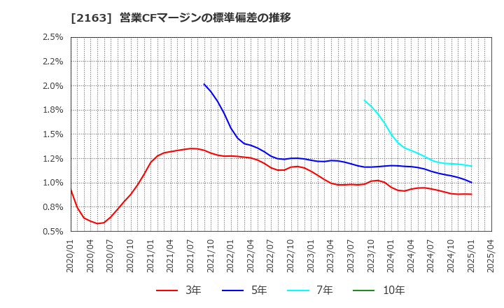 2163 (株)アルトナー: 営業CFマージンの標準偏差の推移
