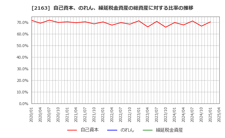 2163 (株)アルトナー: 自己資本、のれん、繰延税金資産の総資産に対する比率の推移