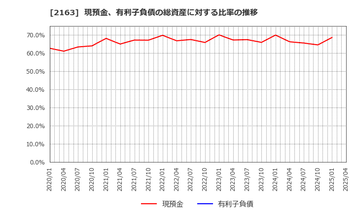 2163 (株)アルトナー: 現預金、有利子負債の総資産に対する比率の推移
