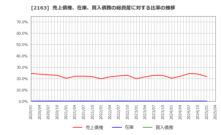 2163 (株)アルトナー: 売上債権、在庫、買入債務の総資産に対する比率の推移