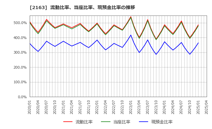 2163 (株)アルトナー: 流動比率、当座比率、現預金比率の推移