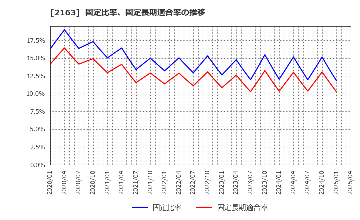 2163 (株)アルトナー: 固定比率、固定長期適合率の推移