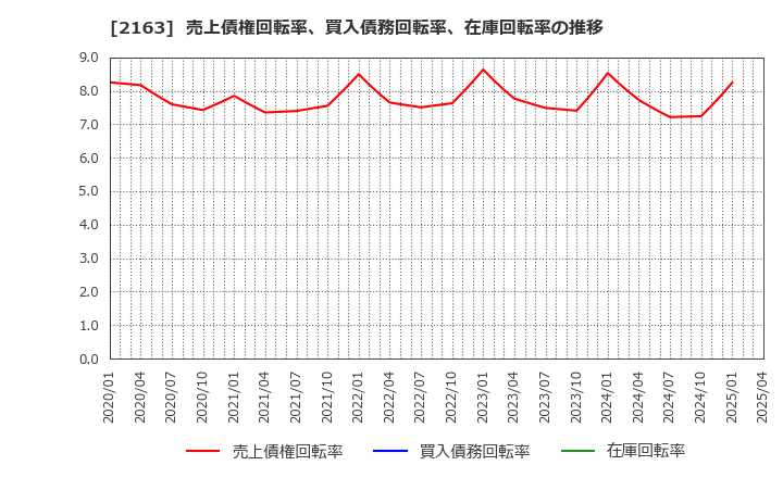 2163 (株)アルトナー: 売上債権回転率、買入債務回転率、在庫回転率の推移