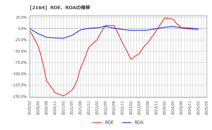 2164 (株)地域新聞社: ROE、ROAの推移