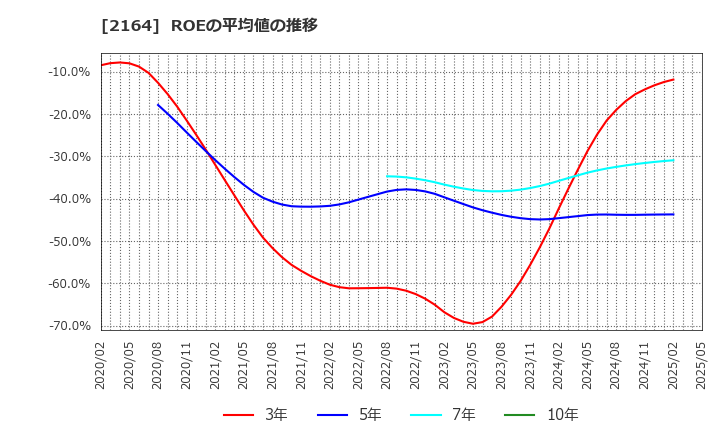 2164 (株)地域新聞社: ROEの平均値の推移