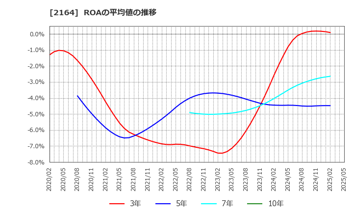 2164 (株)地域新聞社: ROAの平均値の推移