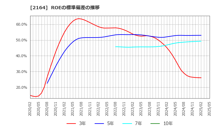 2164 (株)地域新聞社: ROEの標準偏差の推移