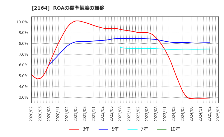 2164 (株)地域新聞社: ROAの標準偏差の推移
