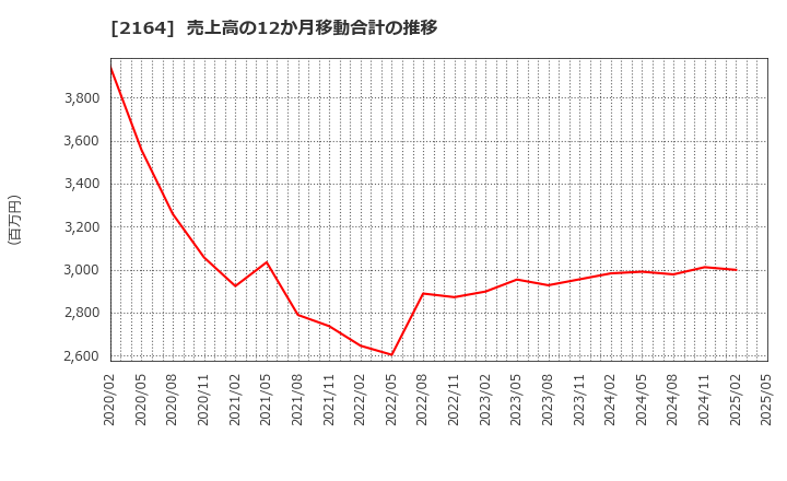 2164 (株)地域新聞社: 売上高の12か月移動合計の推移