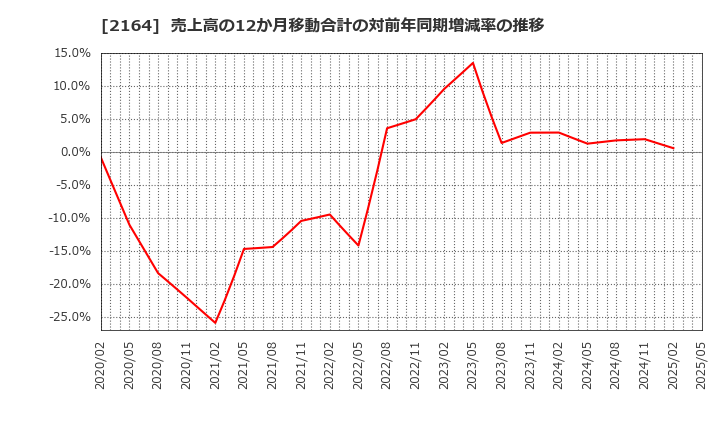 2164 (株)地域新聞社: 売上高の12か月移動合計の対前年同期増減率の推移