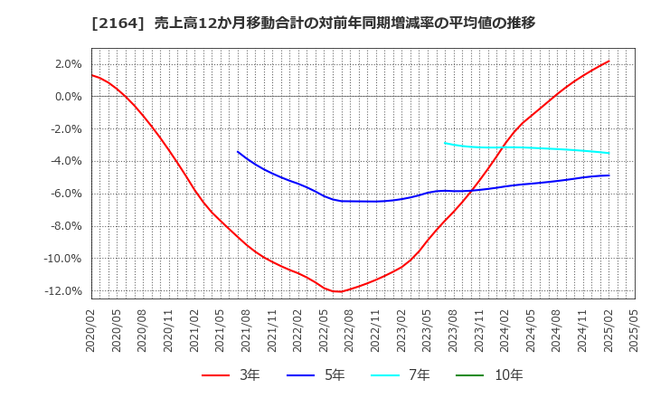 2164 (株)地域新聞社: 売上高12か月移動合計の対前年同期増減率の平均値の推移