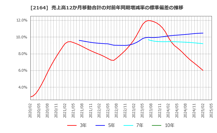 2164 (株)地域新聞社: 売上高12か月移動合計の対前年同期増減率の標準偏差の推移