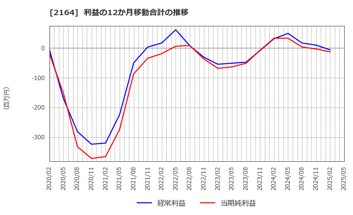 2164 (株)地域新聞社: 利益の12か月移動合計の推移