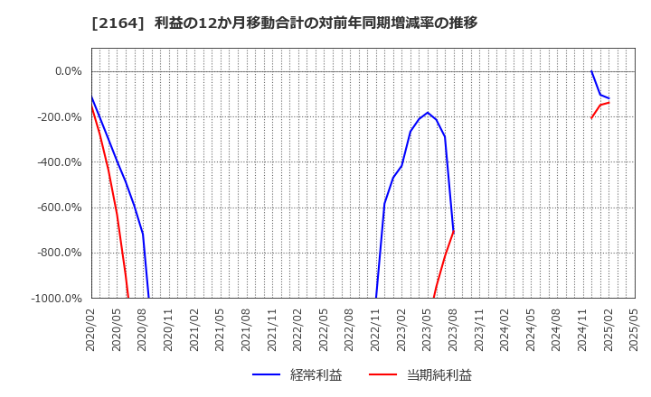 2164 (株)地域新聞社: 利益の12か月移動合計の対前年同期増減率の推移