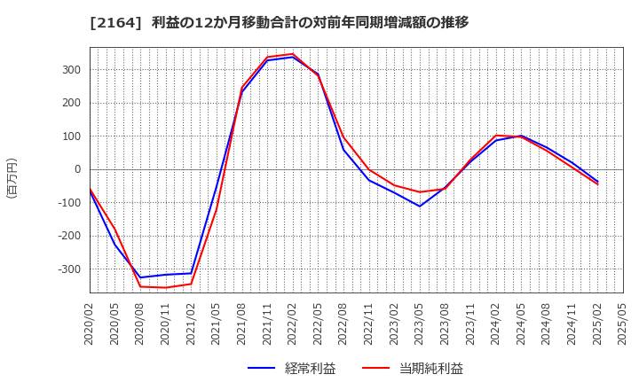 2164 (株)地域新聞社: 利益の12か月移動合計の対前年同期増減額の推移