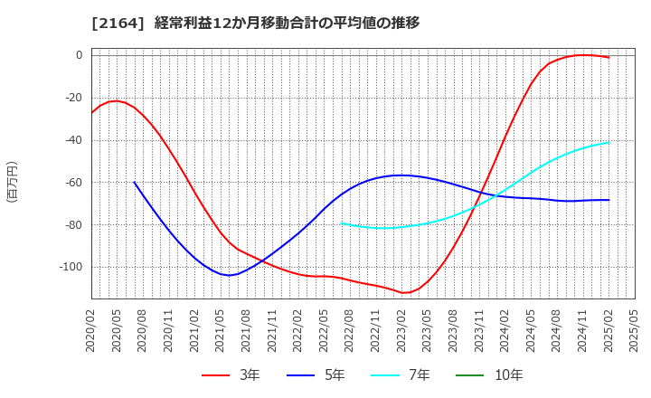 2164 (株)地域新聞社: 経常利益12か月移動合計の平均値の推移