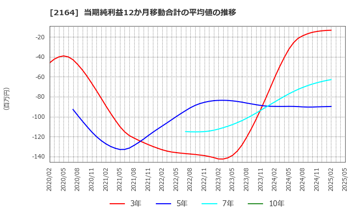 2164 (株)地域新聞社: 当期純利益12か月移動合計の平均値の推移