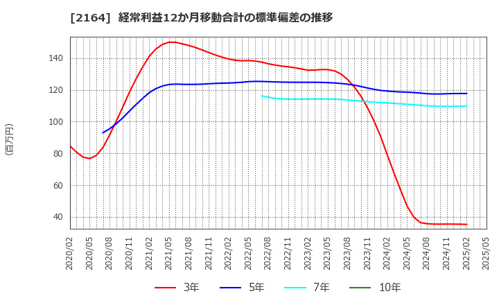2164 (株)地域新聞社: 経常利益12か月移動合計の標準偏差の推移