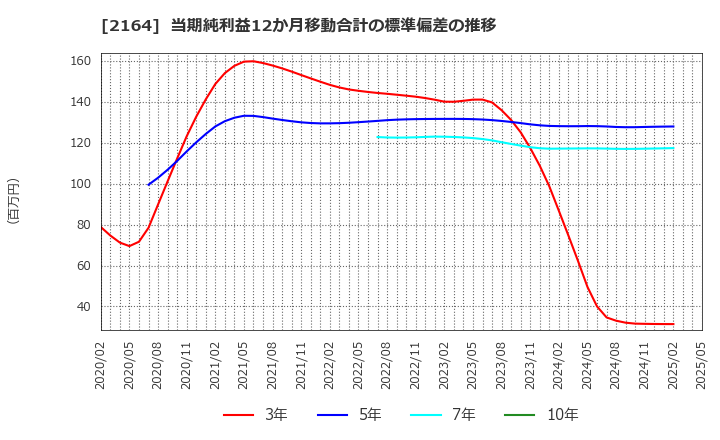 2164 (株)地域新聞社: 当期純利益12か月移動合計の標準偏差の推移