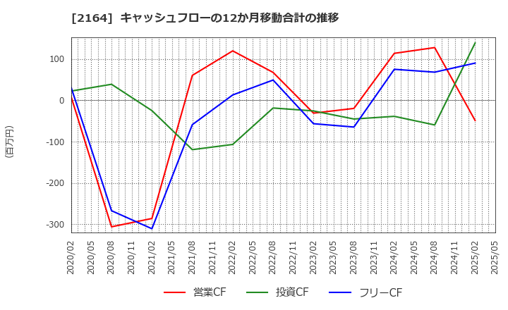 2164 (株)地域新聞社: キャッシュフローの12か月移動合計の推移