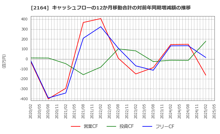 2164 (株)地域新聞社: キャッシュフローの12か月移動合計の対前年同期増減額の推移