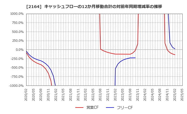 2164 (株)地域新聞社: キャッシュフローの12か月移動合計の対前年同期増減率の推移