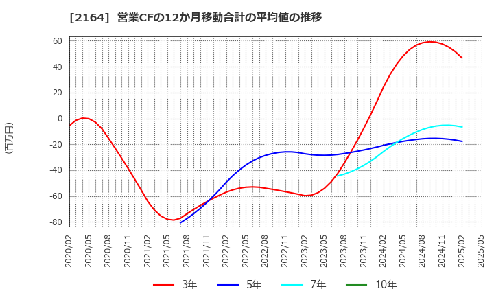 2164 (株)地域新聞社: 営業CFの12か月移動合計の平均値の推移