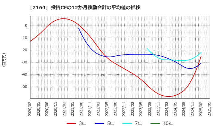 2164 (株)地域新聞社: 投資CFの12か月移動合計の平均値の推移