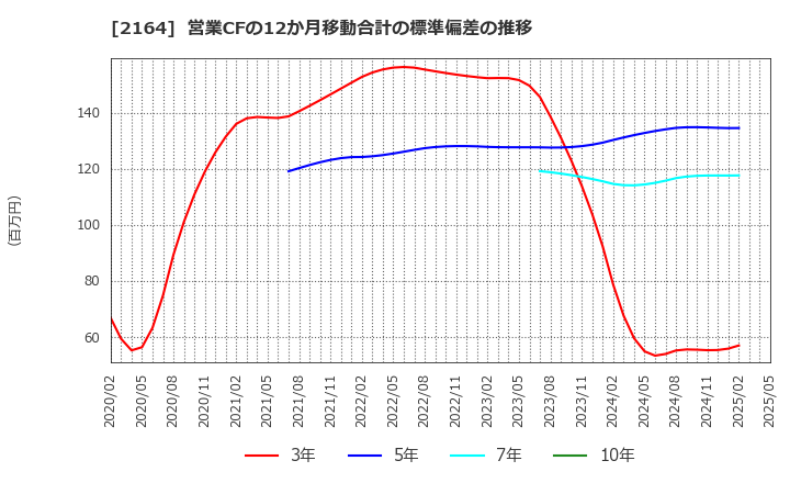 2164 (株)地域新聞社: 営業CFの12か月移動合計の標準偏差の推移
