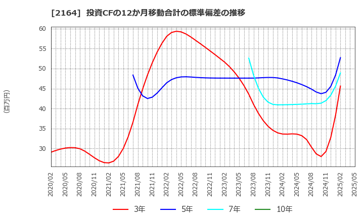2164 (株)地域新聞社: 投資CFの12か月移動合計の標準偏差の推移