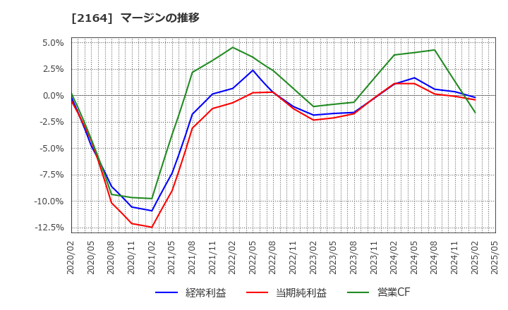 2164 (株)地域新聞社: マージンの推移