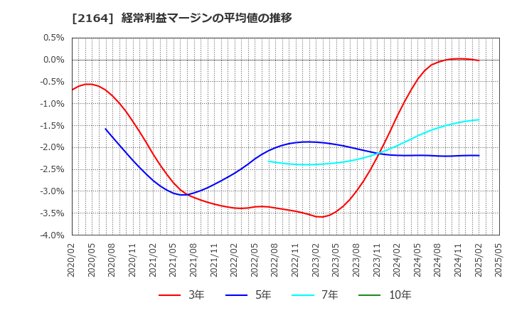 2164 (株)地域新聞社: 経常利益マージンの平均値の推移