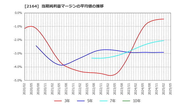 2164 (株)地域新聞社: 当期純利益マージンの平均値の推移