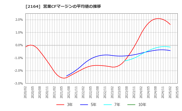 2164 (株)地域新聞社: 営業CFマージンの平均値の推移