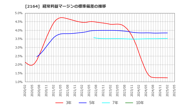 2164 (株)地域新聞社: 経常利益マージンの標準偏差の推移