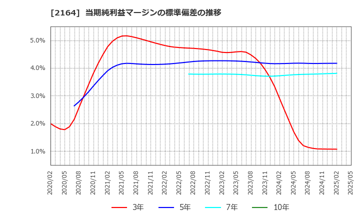 2164 (株)地域新聞社: 当期純利益マージンの標準偏差の推移