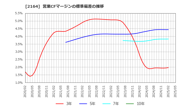 2164 (株)地域新聞社: 営業CFマージンの標準偏差の推移