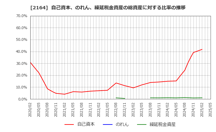 2164 (株)地域新聞社: 自己資本、のれん、繰延税金資産の総資産に対する比率の推移