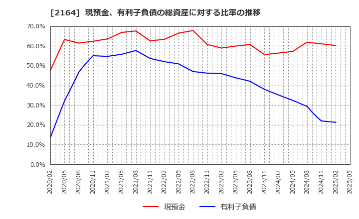 2164 (株)地域新聞社: 現預金、有利子負債の総資産に対する比率の推移