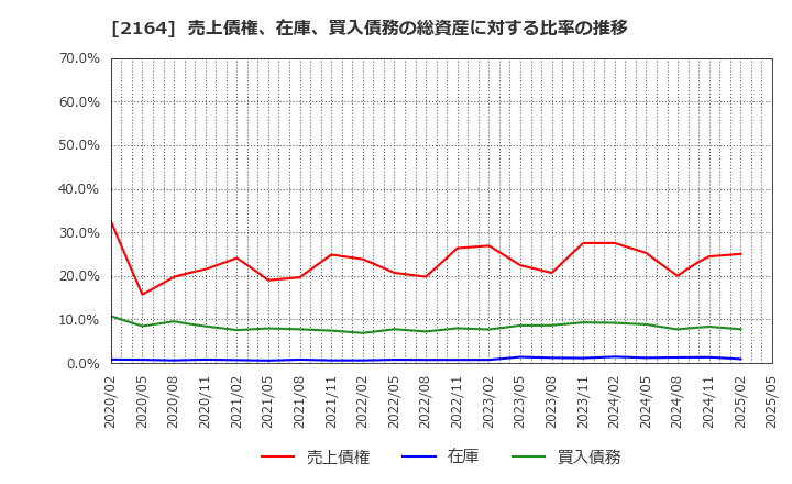 2164 (株)地域新聞社: 売上債権、在庫、買入債務の総資産に対する比率の推移