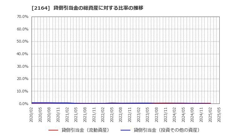 2164 (株)地域新聞社: 貸倒引当金の総資産に対する比率の推移