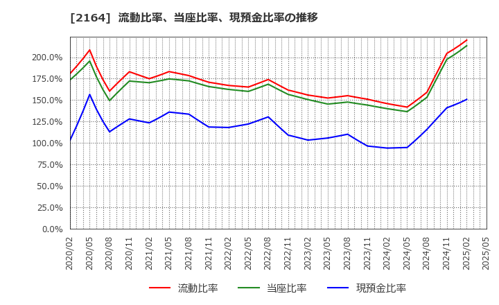 2164 (株)地域新聞社: 流動比率、当座比率、現預金比率の推移