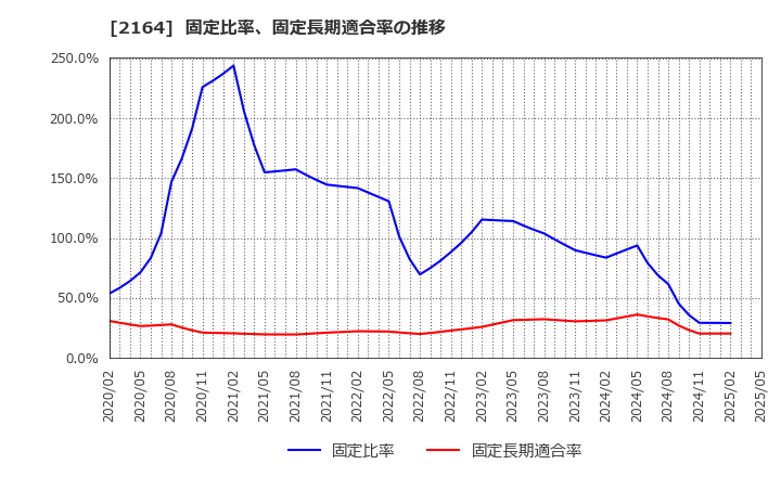 2164 (株)地域新聞社: 固定比率、固定長期適合率の推移
