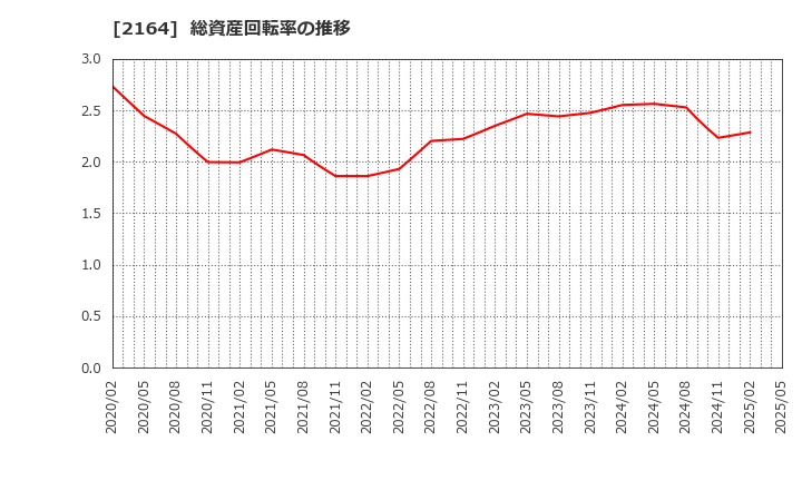 2164 (株)地域新聞社: 総資産回転率の推移